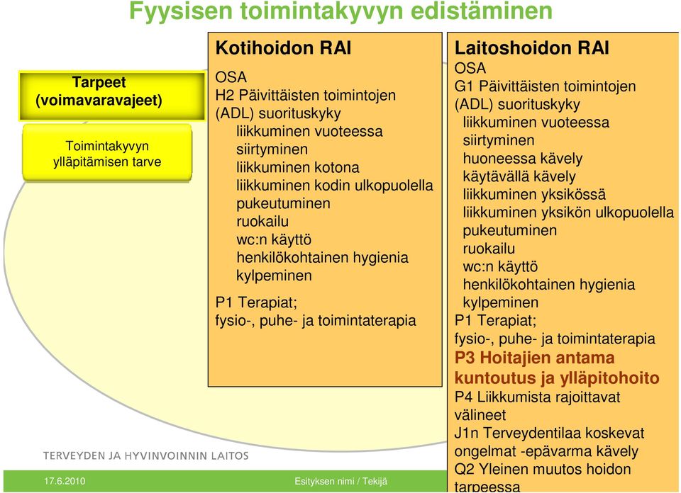 Päivittäisten toimintojen (ADL) suorituskyky liikkuminen vuoteessa siirtyminen huoneessa kävely käytävällä kävely liikkuminen yksikössä liikkuminen yksikön ulkopuolella pukeutuminen ruokailu wc:n