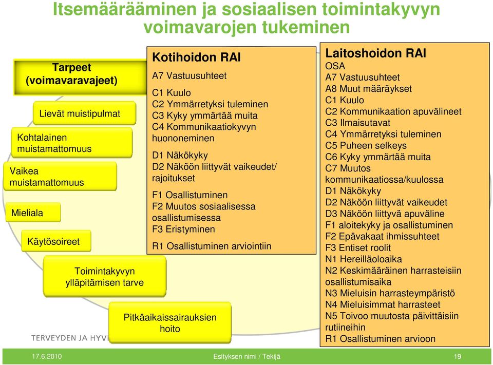 vaikeudet/ rajoitukset F1 Osallistuminen F2 Muutos sosiaalisessa osallistumisessa F3 Eristyminen R1 Osallistuminen arviointiin Pitkäaikaissairauksien hoito Laitoshoidon RAI OSA A7 Vastuusuhteet A8