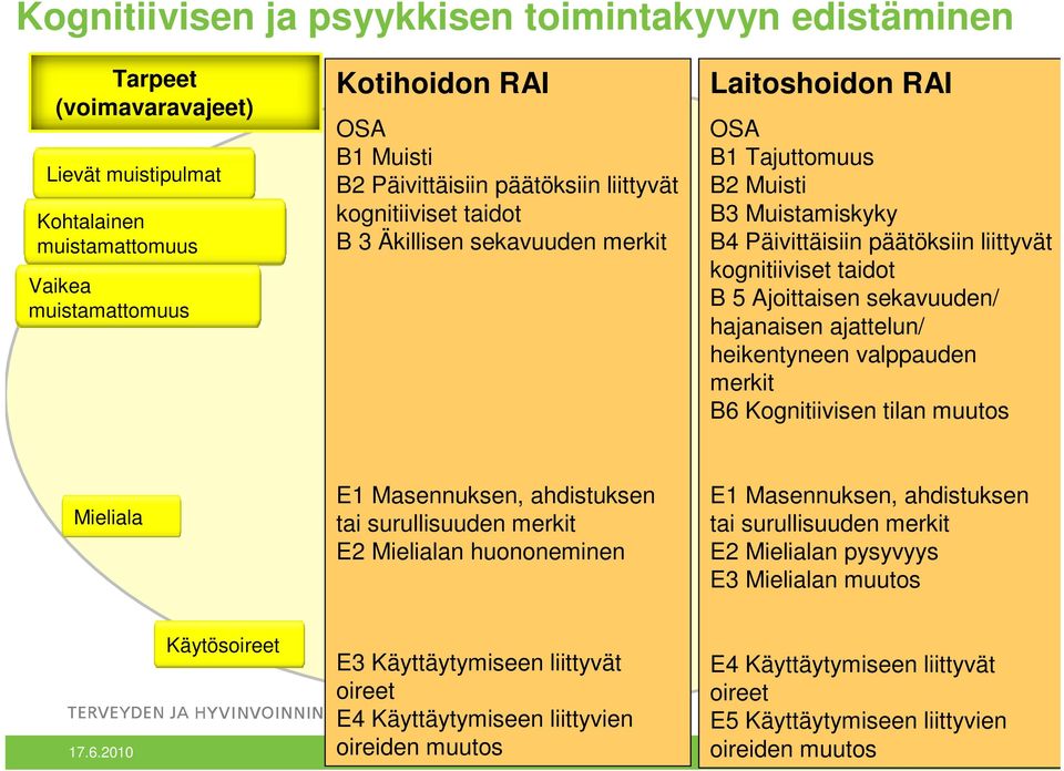 Ajoittaisen sekavuuden/ hajanaisen ajattelun/ heikentyneen valppauden merkit B6 Kognitiivisen tilan muutos Mieliala E1 Masennuksen, ahdistuksen tai surullisuuden merkit E2 Mielialan huononeminen E1