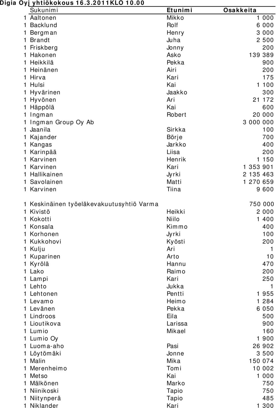 Hulsi Kai 00 Hyvärinen Jaakko 300 Hyvönen Ari 2 72 Häppölä Kai 600 Ingman Robert 20 000 Ingman Group Oy Ab 3 000 000 Jaanila Sirkka 00 Kajander Börje 700 Kangas Jarkko 400 Karinpää Liisa 200 Karvinen