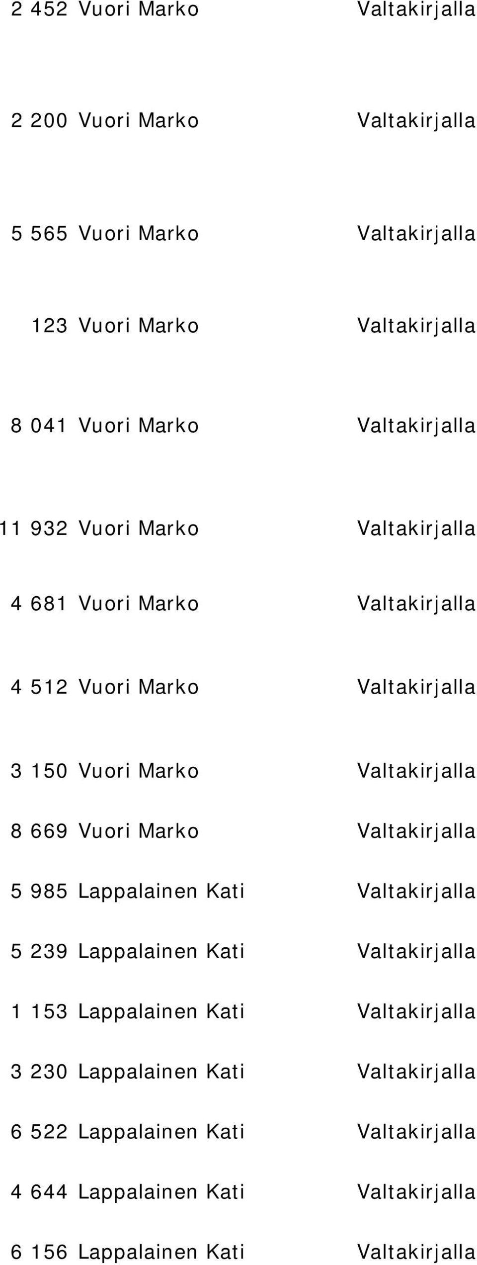 669 Vuori Marko Valtakirjalla 5 985 Lappalainen Kati Valtakirjalla 5 239 Lappalainen Kati Valtakirjalla 53 Lappalainen Kati Valtakirjalla 3