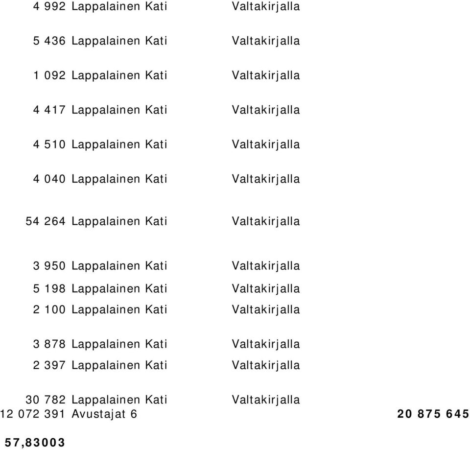 3 950 Lappalainen Kati Valtakirjalla 5 98 Lappalainen Kati Valtakirjalla 2 00 Lappalainen Kati Valtakirjalla 3 878 Lappalainen