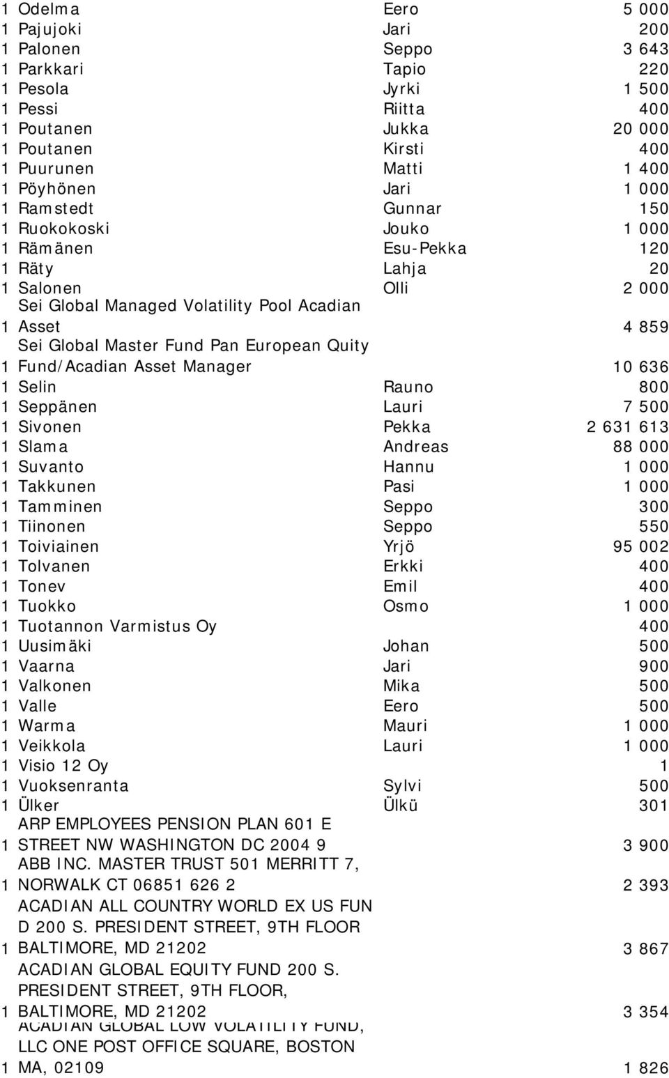 Asset Manager 0 636 Selin Rauno 800 Seppänen Lauri 7 500 Sivonen Pekka 2 63 63 Slama Andreas 88 000 Suvanto Hannu 000 Takkunen Pasi 000 Tamminen Seppo 300 Tiinonen Seppo 550 Toiviainen Yrjö 95 002