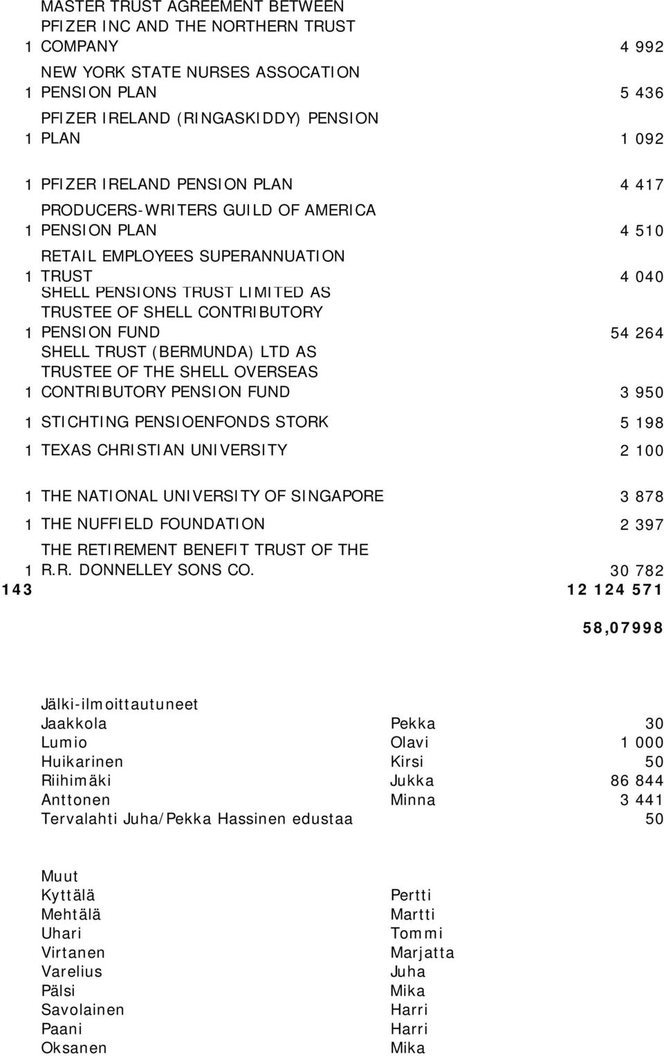 TRUST (BERMUNDA) LTD AS TRUSTEE OF THE SHELL OVERSEAS CONTRIBUTORY PENSION FUND 3 950 STICHTING PENSIOENFONDS STORK 5 98 TEXAS CHRISTIAN UNIVERSITY 2 00 THE NATIONAL UNIVERSITY OF SINGAPORE 3 878 THE