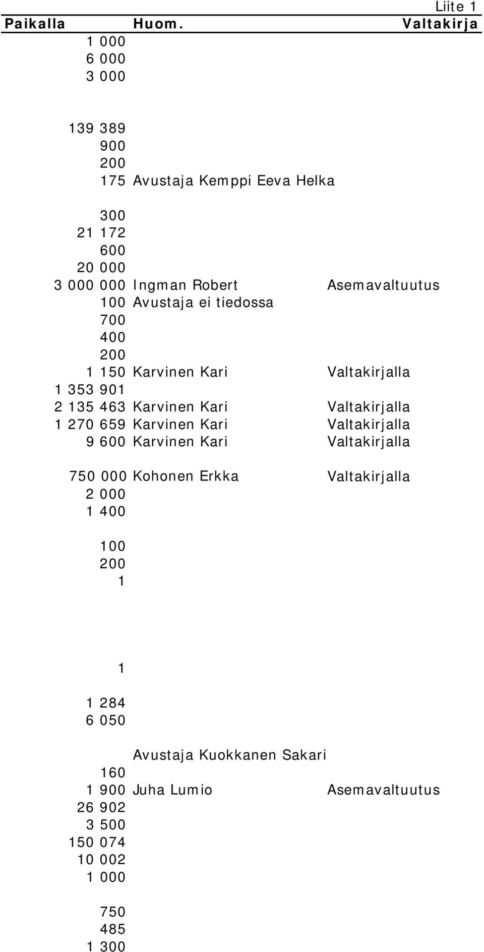 Asemavaltuutus 00 Avustaja ei tiedossa 700 400 200 50 Karvinen Kari Valtakirjalla 353 90 2 35 463 Karvinen Kari