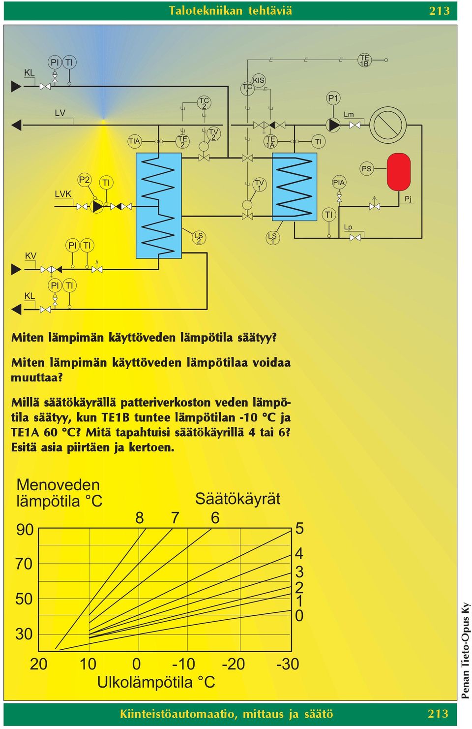 Millä säätökäyrällä patteriverkoston veden lämpö- tila säätyy, kun TE1B tuntee lämpötilan -10 C ja TE1A 60 C?