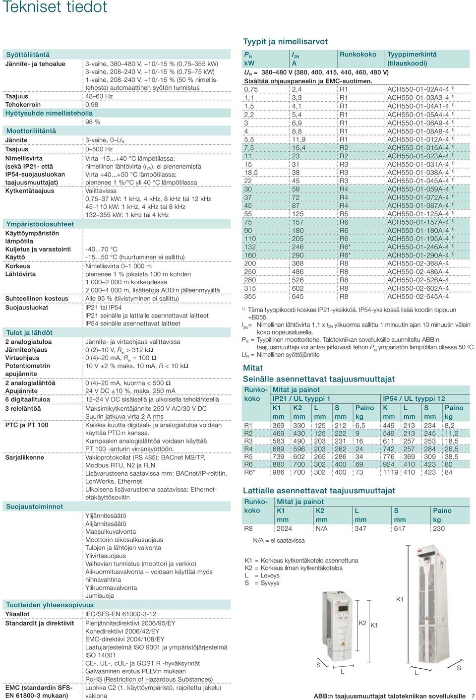 Jänniteohjaus Virtaohjaus Potentiometrin apujännite 2 analogialähtöä Apujännite 3-vaihe, 380 480 V, +10/-15 % (0,75 355 kw) 3-vaihe, 208 240 V, +10/-15 % (0,75 75 kw) 1-vaihe, 208 240 V, +10/-15 %