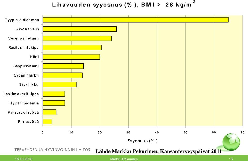 Lask im o ver it ulp p a H yp er lip id em ia Pak susuo lisyö p ä Rint asyö p ä 0 10 20 30 40 50