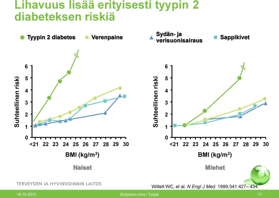 24 25 26 27 28 29 30 BMI (kg/m 2 ) Naiset 4 3 2 1 0 <21 22 23 24 25 26 27 28 29 30 BMI (kg/m 2