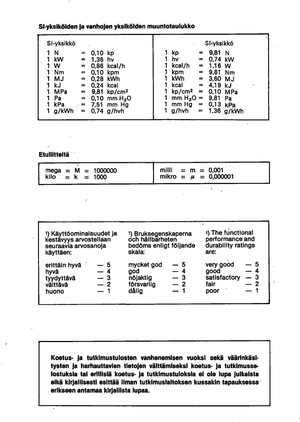 81 Pa 1 mm Hg = 0,13 kpa 1 g/kwh = 0,74 g/hvh g/hvh = 1.