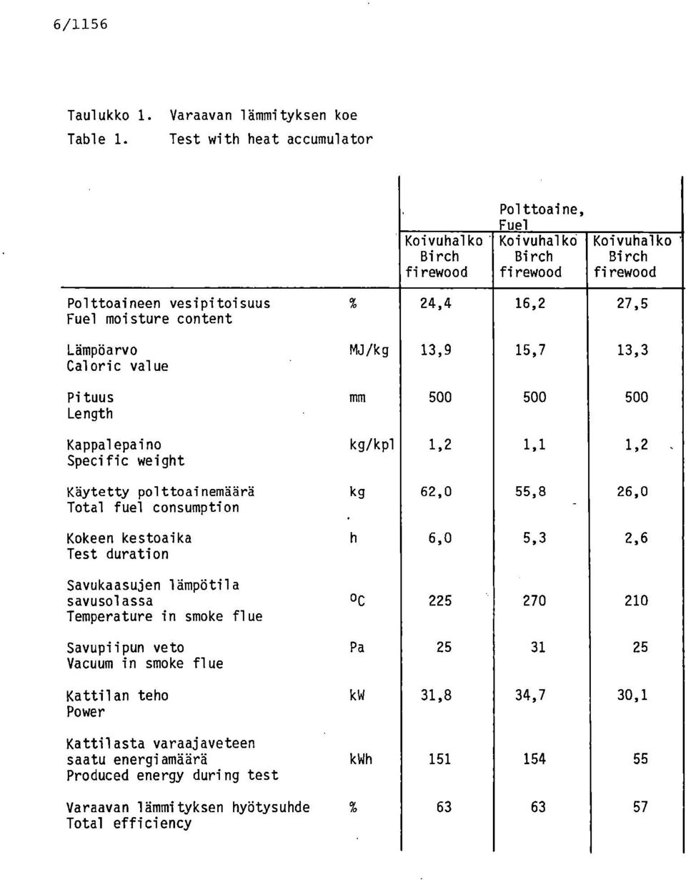 Lämpöarvo MJ/kg 13,9 15,7 13,3 Caloric value Pituus mm 500 500 500 Length Kappalepaino kg/kpl 1,2 1,1 1,2 Specific weight Käytetty polttoainemäärä kg 62,0 55,8 26,0 Total fuel consumption.