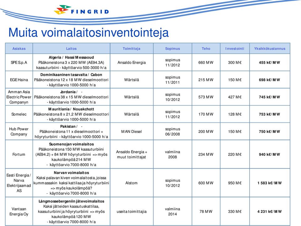 1000-5000 h/a Wärtsilä sopimus 11/2011 215 MW 150 M 698 k /MW Amman Asia Electric Power Companyn Somelec Jordania / - Pääkoneistona 38 x 15 MW dieselmoottori - käyttöarvio 1000-5000 h/a Mauritiania /