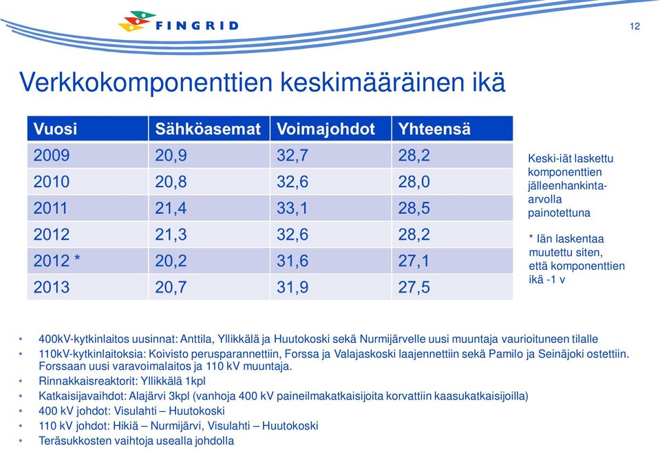 Valajaskoski laajennettiin sekä Pamilo ja Seinäjoki ostettiin. Forssaan uusi varavoimalaitos ja 110 kv muuntaja.