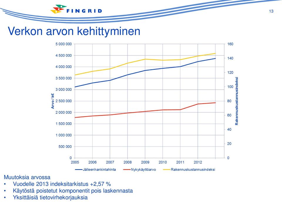 +2,57 % Käytöstä poistetut komponentit