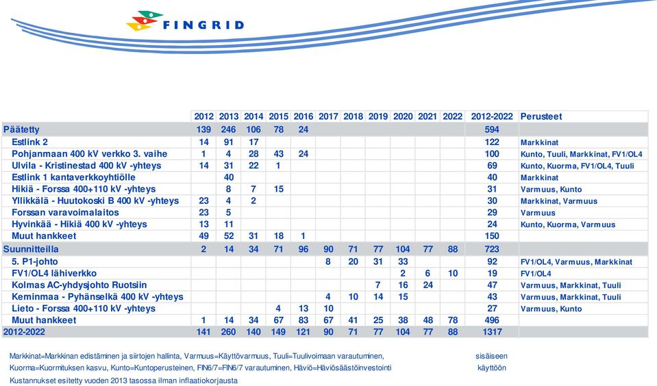 400+110 kv -yhteys 8 7 15 31 Varmuus, Kunto Yllikkälä - Huutokoski B 400 kv -yhteys 23 4 2 30 Markkinat, Varmuus Forssan varavoimalaitos 23 5 29 Varmuus Hyvinkää - Hikiä 400 kv -yhteys 13 11 24
