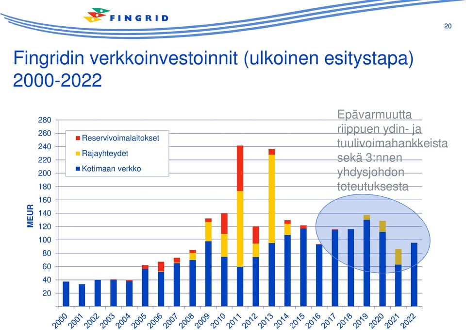 Reservivoimalaitokset Rajayhteydet Kotimaan verkko Epävarmuutta