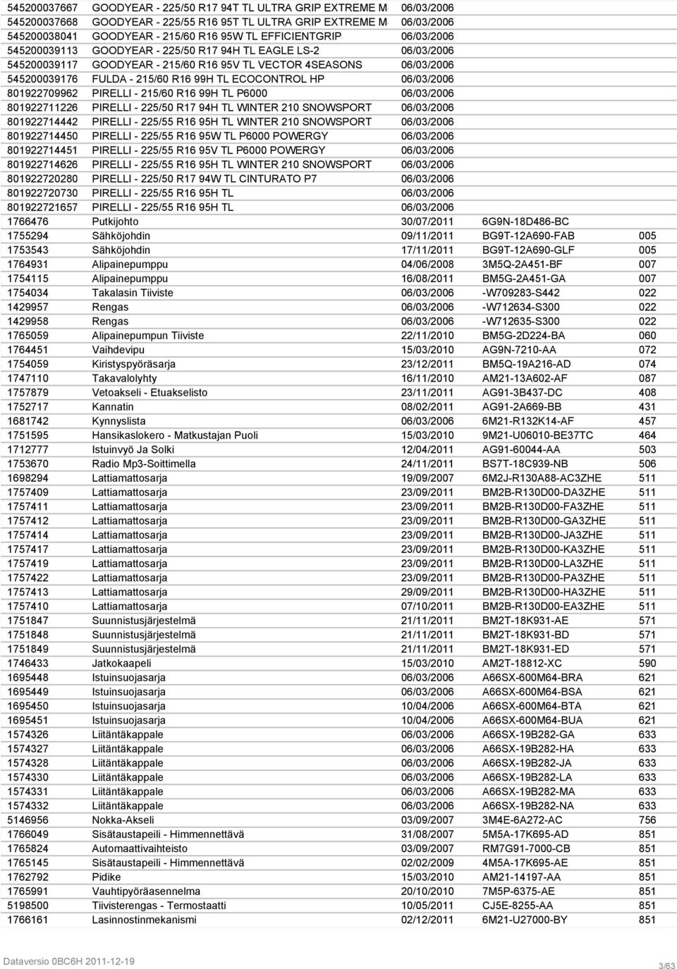 ECOCONTROL HP 06/03/2006 8019227099621 PIRELLI - 215/60 R16 99H TL P6000 06/03/2006 8019227112269 PIRELLI - 225/50 R17 94H TL WINTER 210 SNOWSPORT 06/03/2006 8019227144420 PIRELLI - 225/55 R16 95H TL
