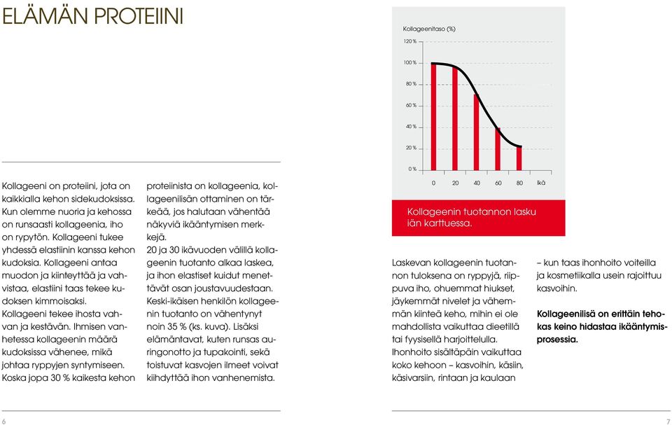 Kollageeni antaa muodon ja kiinteyttää ja vahvistaa, elastiini taas tekee kudoksen kimmoisaksi. Kollageeni tekee ihosta vahvan ja kestävän.