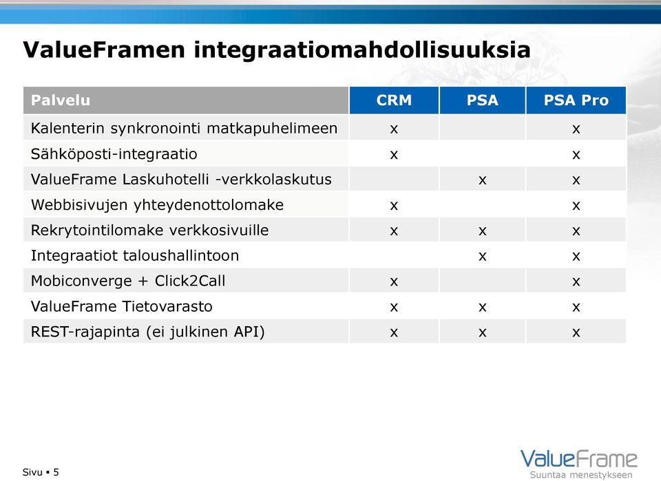 Webbisivujen yhteydenottolomake x x Rekrytointilomake verkkosivuille x x x Integraatiot