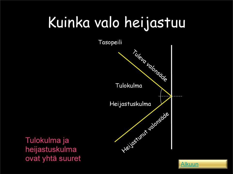 Heijastuskulma Tulokulma ja