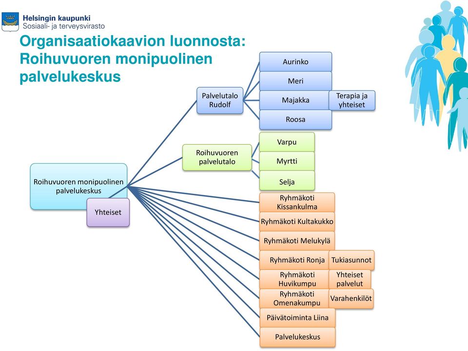 Varpu Myrtti Selja Ryhmäkoti Kissankulma Ryhmäkoti Kultakukko Ryhmäkoti Melukylä Ryhmäkoti Ronja