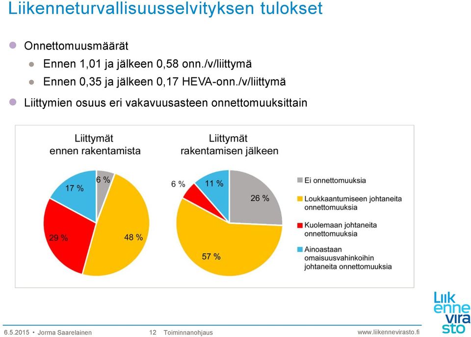 /v/liittymä Ennen 0,35 ja jälkeen 0,17 HEVA-onn.