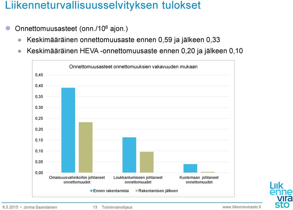 0,45 Onnettomuusasteet onnettomuuksien vakavuuden mukaan 0,40 0,35 0,30 0,25 0,20 0,15 0,10 0,05 0,00 Omaisuusvahinkoihin