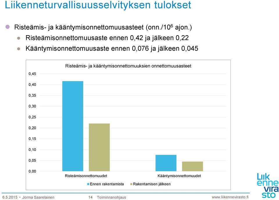 0,45 Risteämis- ja kääntymisonnettomuuksien onnettomuusasteet 0,40 0,35 0,30 0,25 0,20 0,15 0,10 0,05 0,00