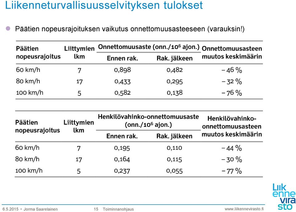 vaikutus onnettomuusasteeseen