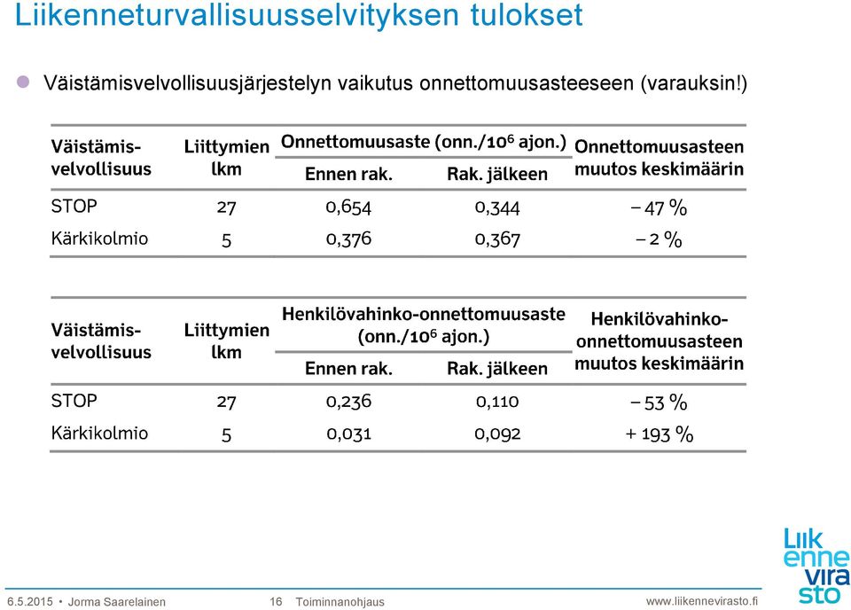 vaikutus onnettomuusasteeseen (varauksin!