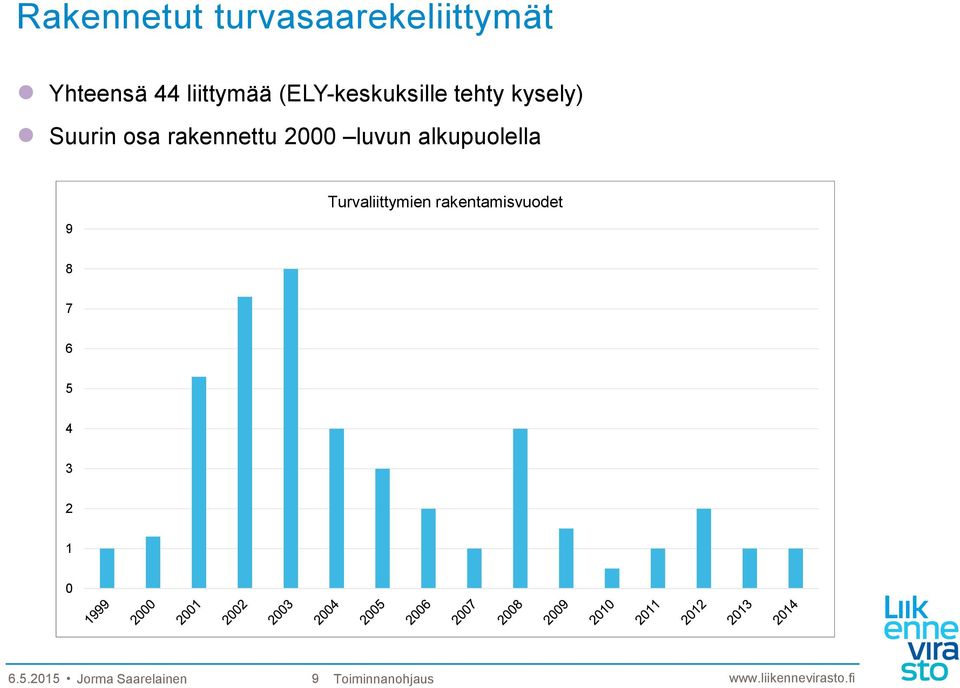 luvun alkupuolella 9 Turvaliittymien rakentamisvuodet 8 7