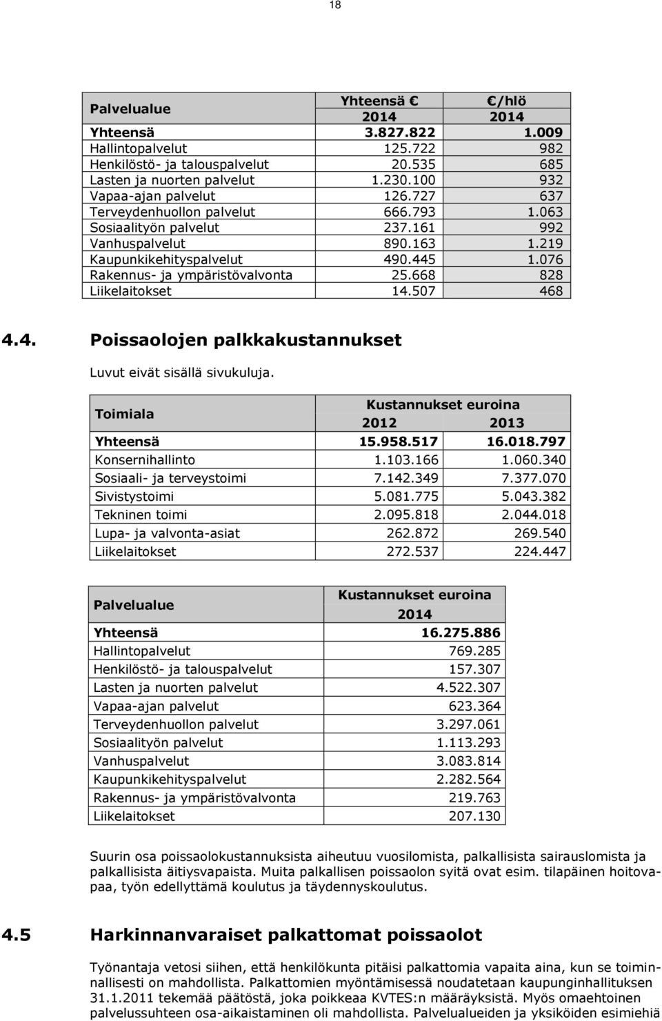 668 828 Liikelaitokset 14.507 468 4.4. Poissaolojen palkkakustannukset Luvut eivät sisällä sivukuluja. Toimiala Kustannukset euroina 2012 2013 Yhteensä 15.958.517 16.018.797 Konsernihallinto 1.103.