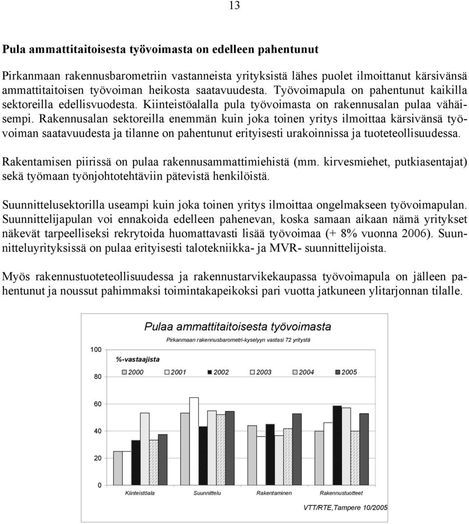 Rakennusalan sektoreilla enemmän kuin joka toinen yritys ilmoittaa kärsivänsä työvoiman saatavuudesta ja tilanne on pahentunut erityisesti urakoinnissa ja tuoteteollisuudessa.