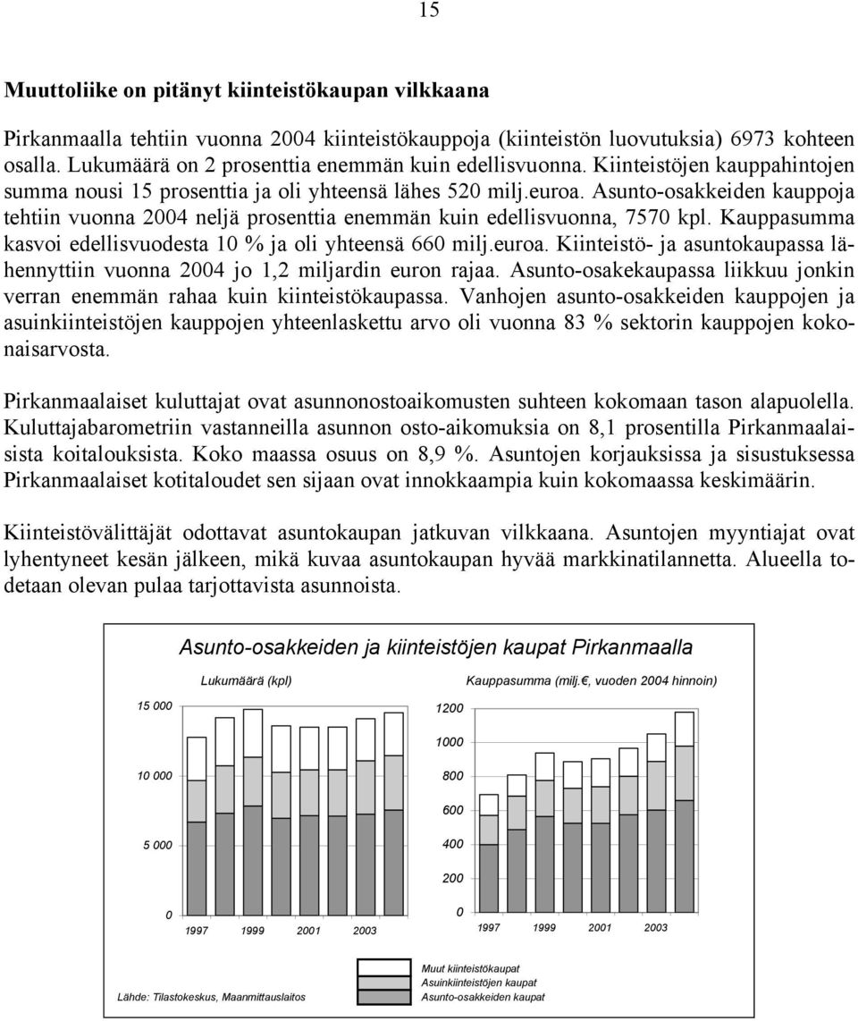 Asunto-osakkeiden kauppoja tehtiin vuonna 24 neljä prosenttia enemmän kuin edellisvuonna, 757 kpl. Kauppasumma kasvoi edellisvuodesta 1 % ja oli yhteensä 66 milj.euroa.