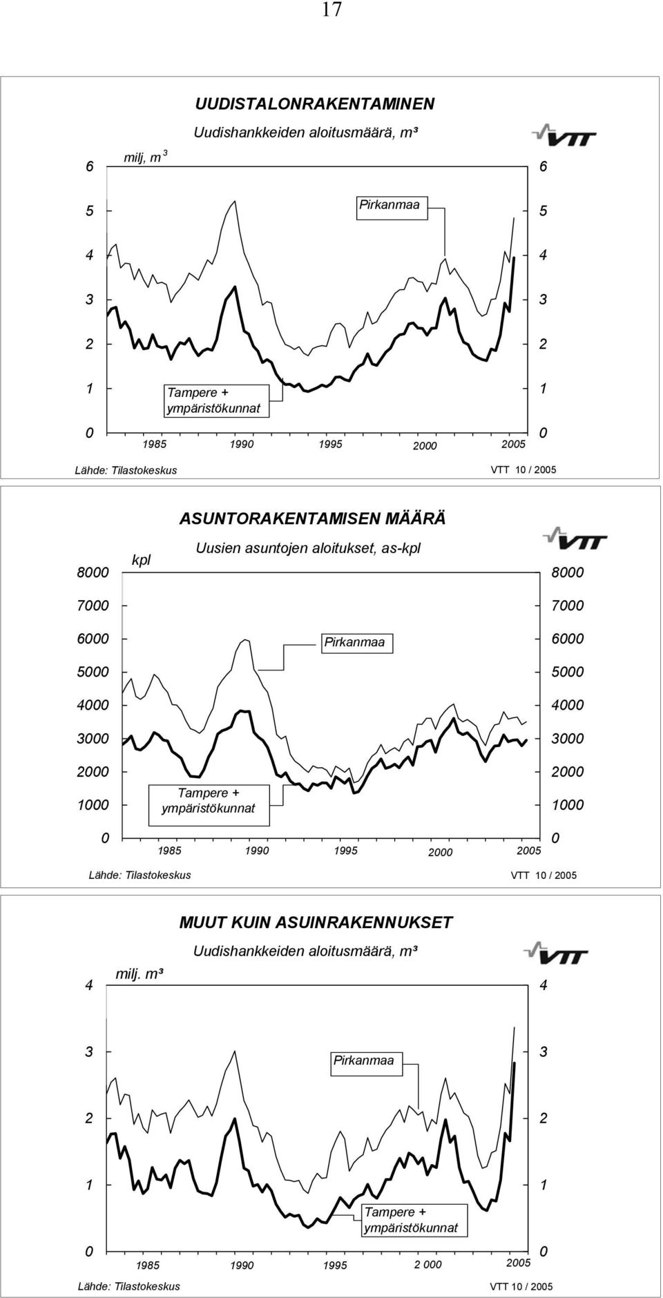 6 5 5 4 4 3 3 2 1 Tampere + ympäristökunnat 2 1 1985 199 1995 2 25 Lähde: Tilastokeskus VTT 1 / 25 MUUT KUIN ASUINRAKENNUKSET