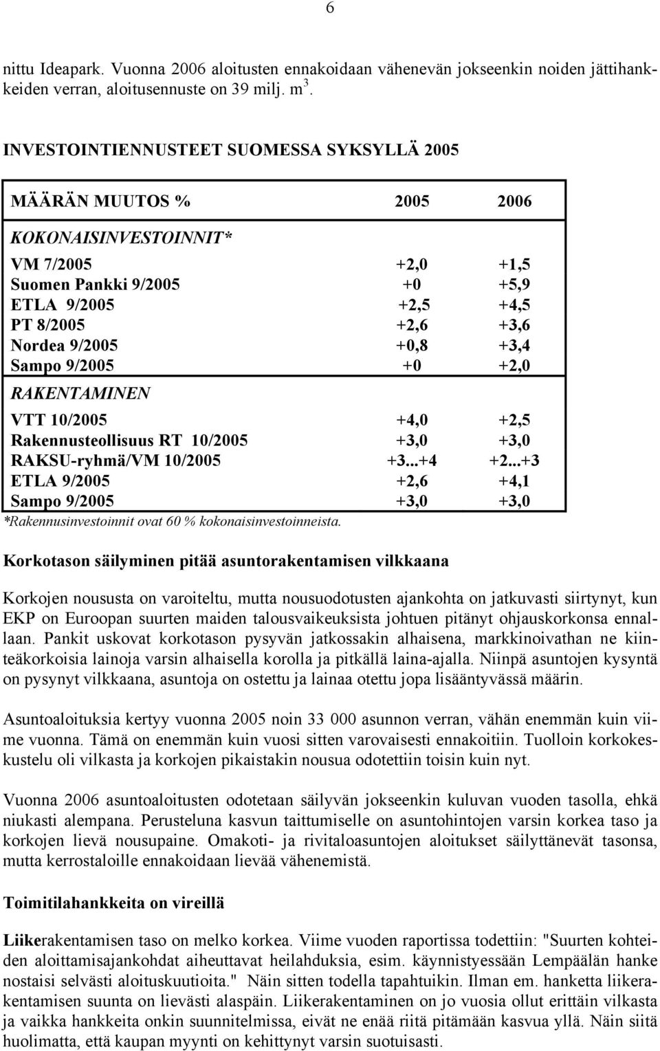 + +2, RAKENTAMINEN VTT 1/25 +4, +2,5 Rakennusteollisuus RT 1/25 +3, +3, RAKSU-ryhmä/VM 1/25 +3...+4 +2...+3 ETLA 9/25 +2,6 +4,1 Sampo 9/25 +3, +3, *Rakennusinvestoinnit ovat 6 % kokonaisinvestoinneista.