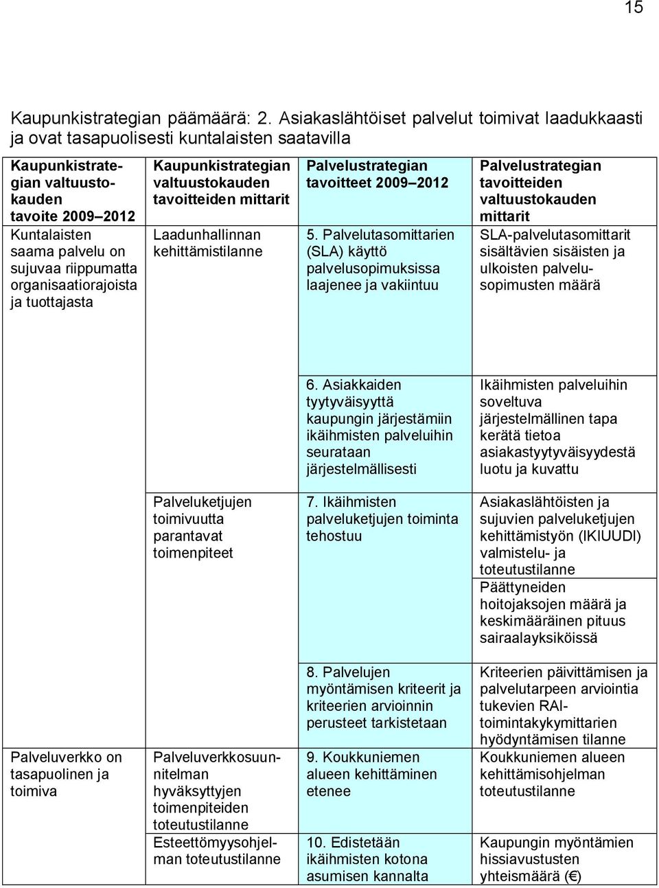 organisaatiorajoista ja tuottajasta Kaupunkistrategian tavoitteiden mittarit Laadunhallinnan kehittämistilanne Palvelustrategian tavoitteet 2009 2012 5.