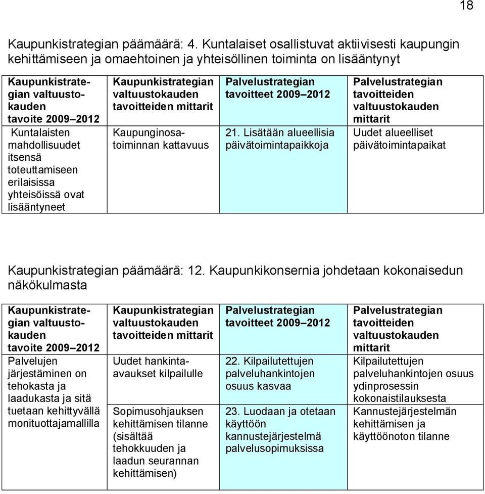 Kuntalaisten mahdollisuudet itsensä toteuttamiseen erilaisissa yhteisöissä ovat lisääntyneet Kaupunginosatoiminnan kattavuus Palvelustrategian tavoitteet 2009 2012 21.