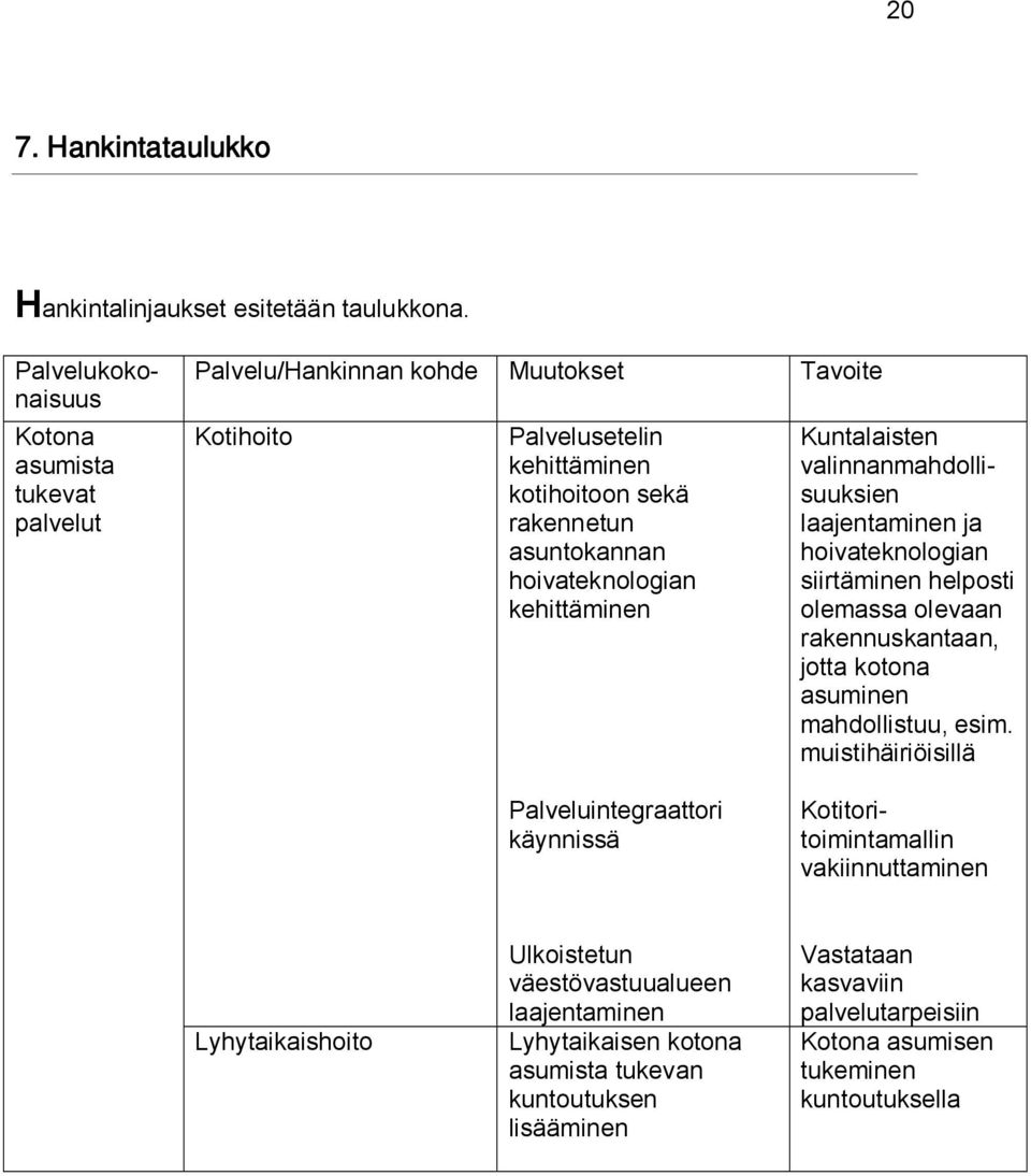 hoivateknologian kehittäminen Kuntalaisten valinnanmahdollisuuksien laajentaminen ja hoivateknologian siirtäminen helposti olemassa olevaan rakennuskantaan, jotta kotona asuminen