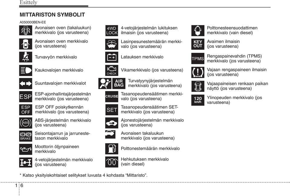 Rengaspainevahdin (TPMS) merkkivalo (jos varusteena) Kaukovalojen merkkivalo Suuntavalojen merkkivalot ESP-ajonhallintajärjestelmän merkkivalo (jos varusteena) ESP OFF poiskytkennän merkkivalo (jos