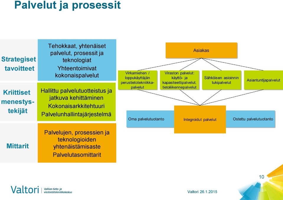 palvelutuotteistus ja jatkuva kehittäminen Kokonaisarkkitehtuuri