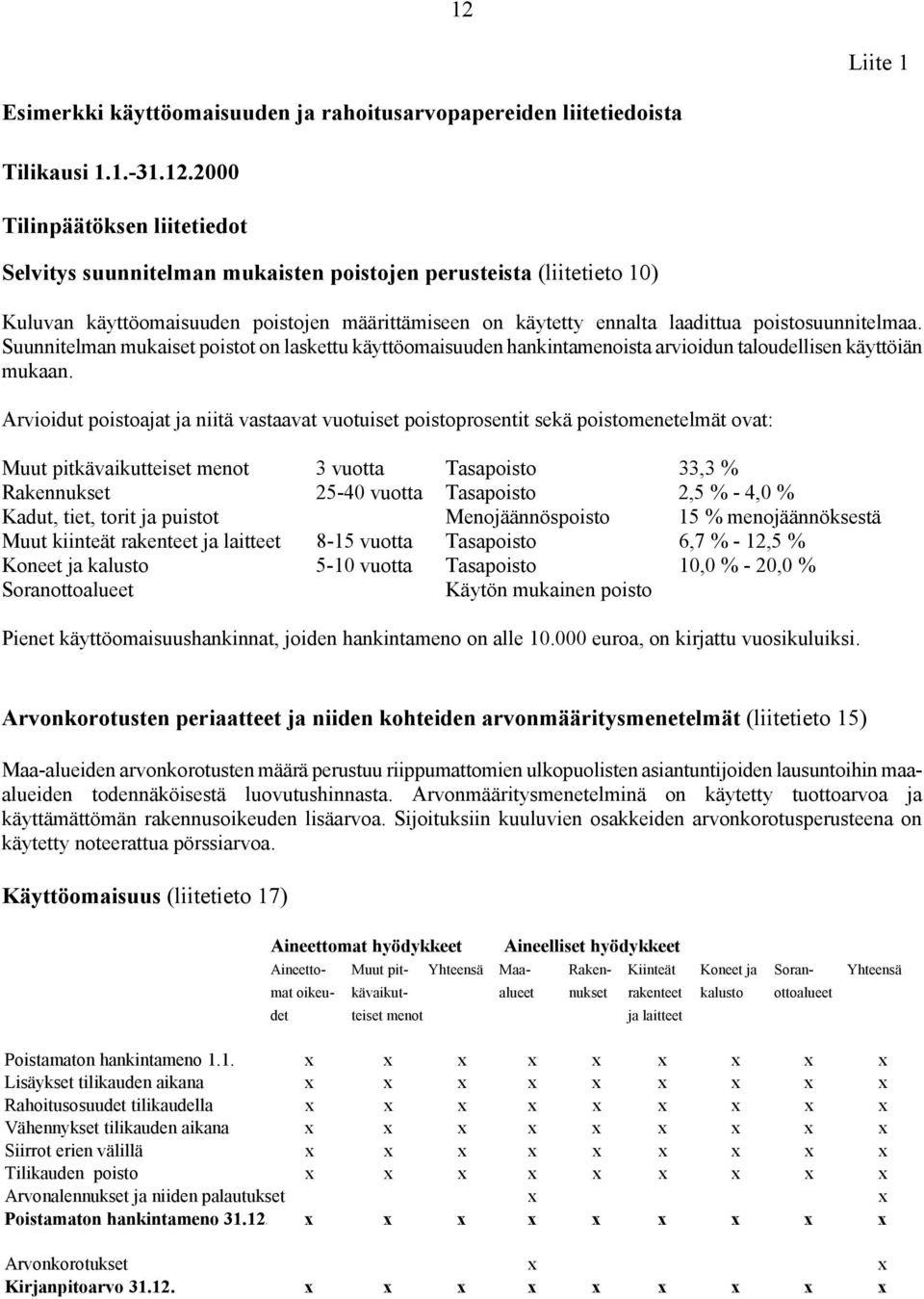 Suunnitelman mukaiset poistot on laskettu käyttöomaisuuden hankintamenoista arvioidun taloudellisen käyttöiän mukaan.