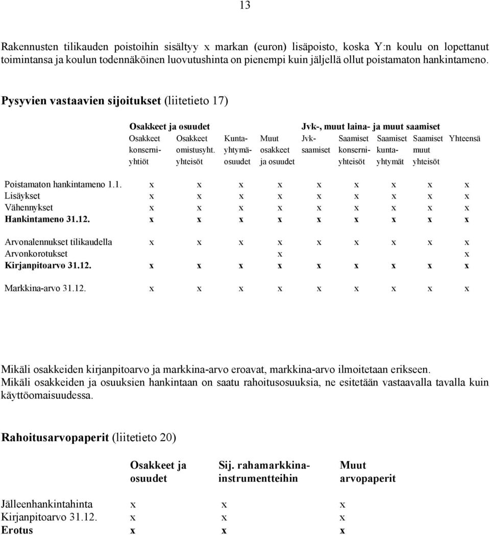 Pysyvien vastaavien sijoitukset (liitetieto 17) Osakkeet ja osuudet Jvk-, muut laina- ja muut saamiset Osakkeet Osakkeet Kunta- Muut Jvk- Saamiset Saamiset Saamiset Yhteensä konserni- omistusyht.