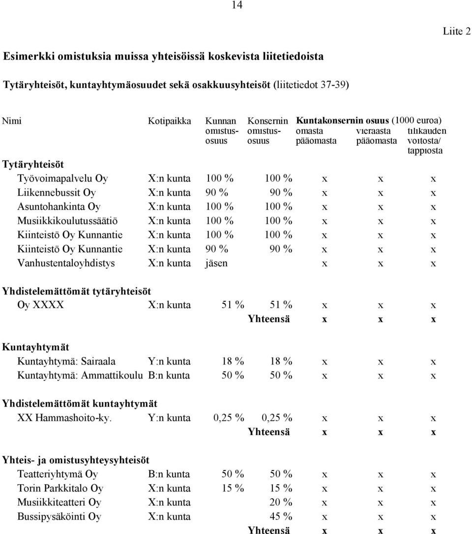 Liikennebussit Oy X:n kunta 90 % 90 % x x x Asuntohankinta Oy X:n kunta 100 % 100 % x x x Musiikkikoulutussäätiö X:n kunta 100 % 100 % x x x Kiinteistö Oy Kunnantie X:n kunta 100 % 100 % x x x