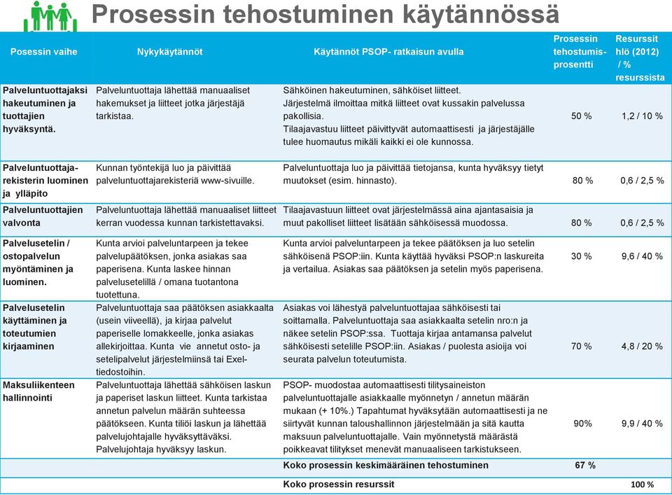 Järjestelmä ilmoittaa mitkä liitteet ovat kussakin palvelussa pakollisia. Tilaajavastuu liitteet päivittyvät automaattisesti ja järjestäjälle tulee huomautus mikäli kaikki ei ole kunnossa.