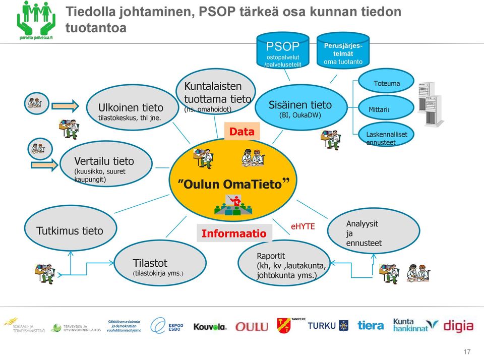 omahoidot) Sisäinen tieto (BI, OukaDW) Toteuma Mittarit Data Laskennalliset ennusteet Vertailu tieto (kuusikko, suuret