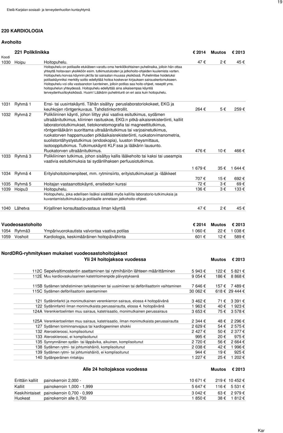 Hoitopuhelu korvaa käynnin pkl:lla tai sairaalan muussa yksikössä. Puhelimitse hoidetuksi potilaskäynniksi merkitty soitto edellyttää hoitoa koskevan kirjauksen sairauskertomukseen.