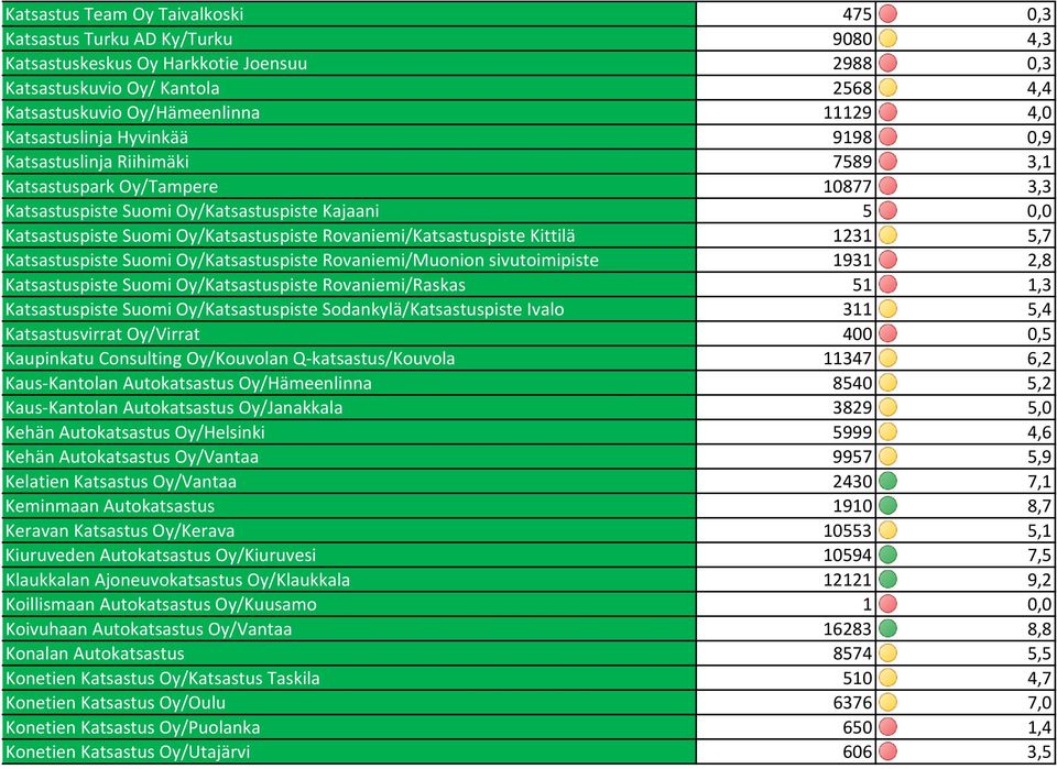 Rovaniemi/Katsastuspiste Kittilä 1231 5,7 Katsastuspiste Suomi Oy/Katsastuspiste Rovaniemi/Muonion sivutoimipiste 1931 2,8 Katsastuspiste Suomi Oy/Katsastuspiste Rovaniemi/Raskas 51 1,3