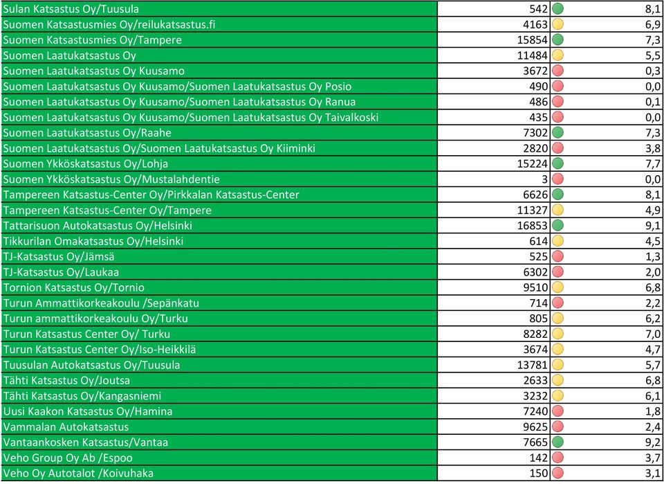 0,0 Suomen Laatukatsastus Oy Kuusamo/Suomen Laatukatsastus Oy Ranua 486 0,1 Suomen Laatukatsastus Oy Kuusamo/Suomen Laatukatsastus Oy Taivalkoski 435 0,0 Suomen Laatukatsastus Oy/Raahe 7302 7,3
