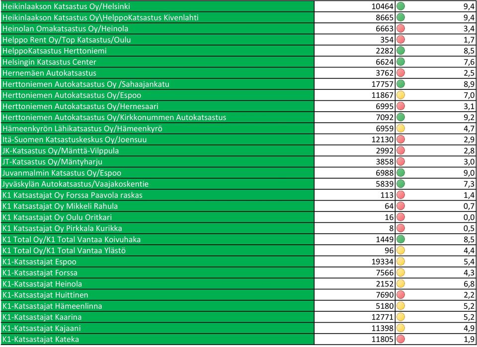 11867 7,0 Herttoniemen Autokatsastus Oy/Hernesaari 6995 3,1 Herttoniemen Autokatsastus Oy/Kirkkonummen Autokatsastus 7092 9,2 Hämeenkyrön Lähikatsastus Oy/Hämeenkyrö 6959 4,7 Itä Suomen